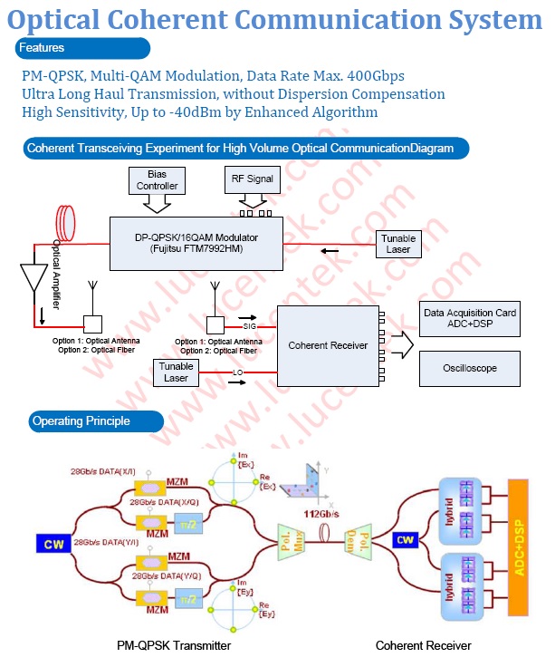 Coherent Communication Solutions